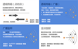 基于SX1278/SX1276芯片LoRa模塊的無線傳輸技術