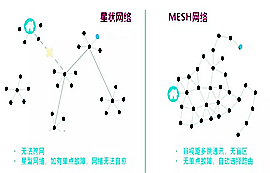 物聯(lián)網(wǎng)技術(shù)系列之快速了解無(wú)線MESH網(wǎng)絡(luò)