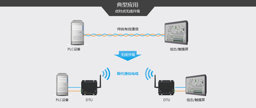 E62DTU-典型應(yīng)用