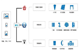 億佰特Wifi模塊、藍(lán)牙模塊和Zigbee模塊協(xié)議的物聯(lián)網(wǎng)應(yīng)用指南