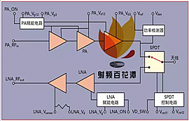 5G通信頻段射頻前端模塊MMIC的設(shè)計(jì)、實(shí)現(xiàn)和驗(yàn)證