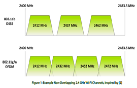 SX1280芯片與WIFI技術模塊并存可行性分析