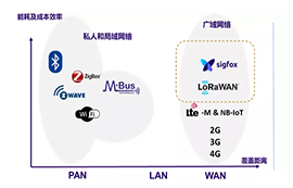 【知識科普】LPWA是什么