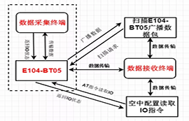 如何實現(xiàn)：礦井設(shè)備電池監(jiān)測、智能機(jī)械臂控制？