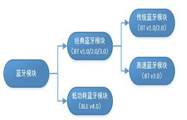 傳統(tǒng)藍牙和低功耗BLE藍牙分別是什么及及應(yīng)用特點