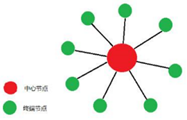 星型組網(wǎng)模塊的兩種交互方式優(yōu)缺點(diǎn)解析