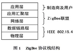 ZigBee技術實現(xiàn)智能家居控制器的設計