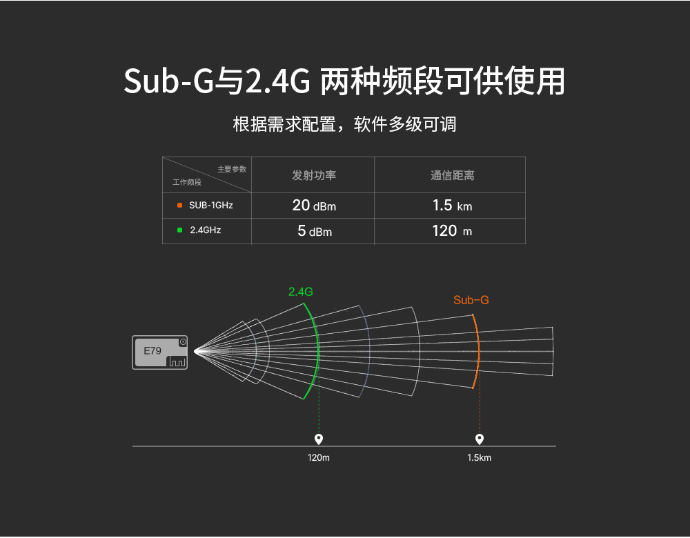 soc無線通信模塊