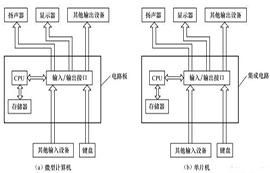 一文看懂什么是單片機(jī)和單片機(jī)是干什么的