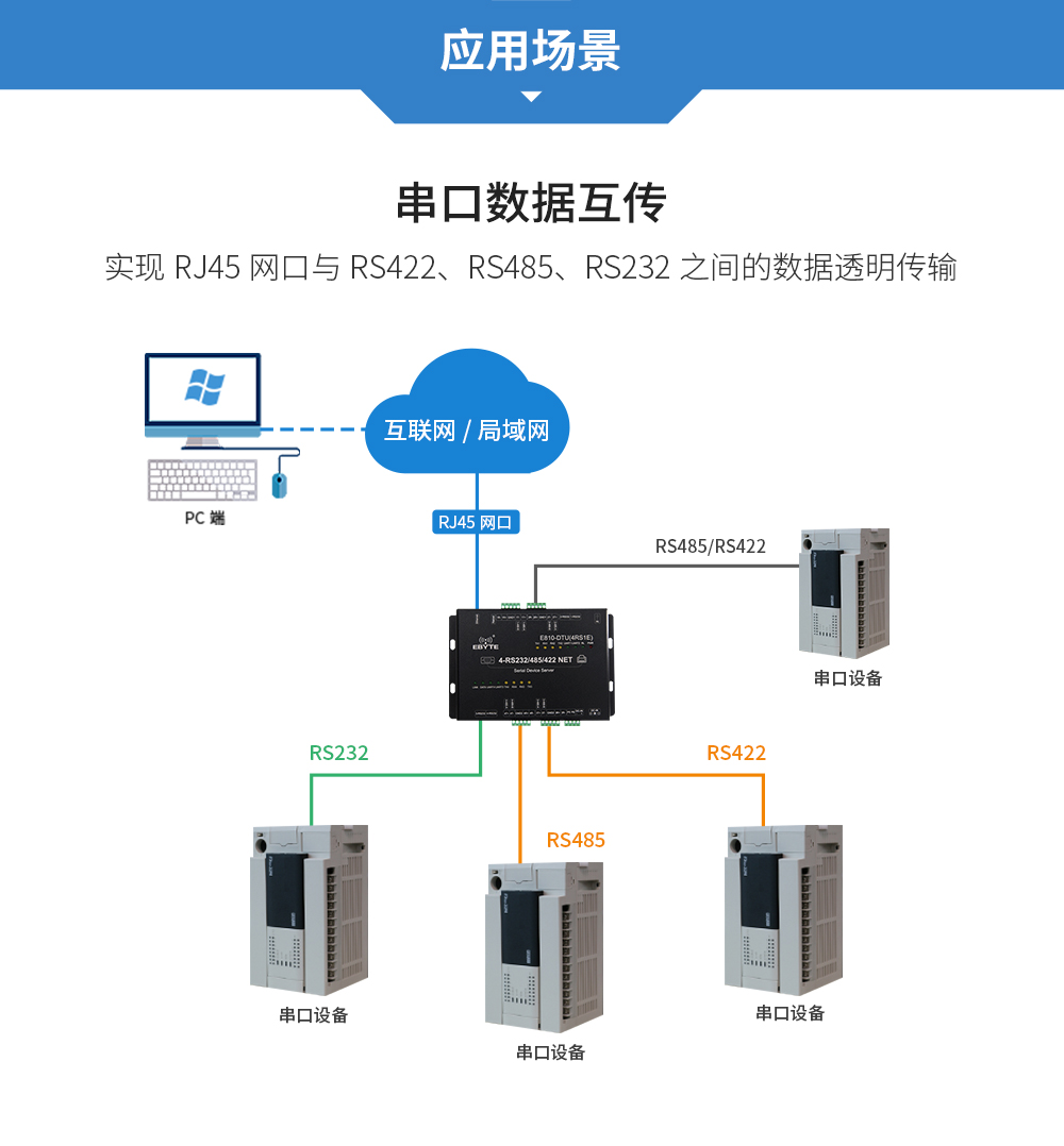 E810-DTU(4RS1E)應(yīng)用場景