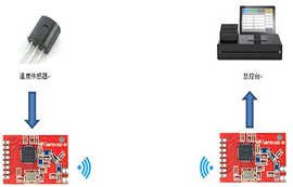 無線模塊在溫度傳感器的應用