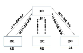 433MHz無(wú)線數(shù)傳模塊的低功耗組網(wǎng)應(yīng)用