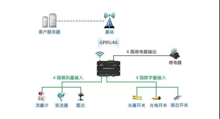 4G遠程采集控制