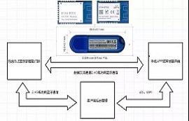 低功耗藍(lán)牙模塊智能門鎖案例應(yīng)用及工作原理