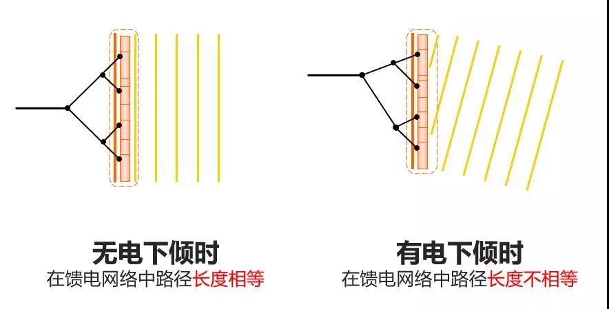 電下傾