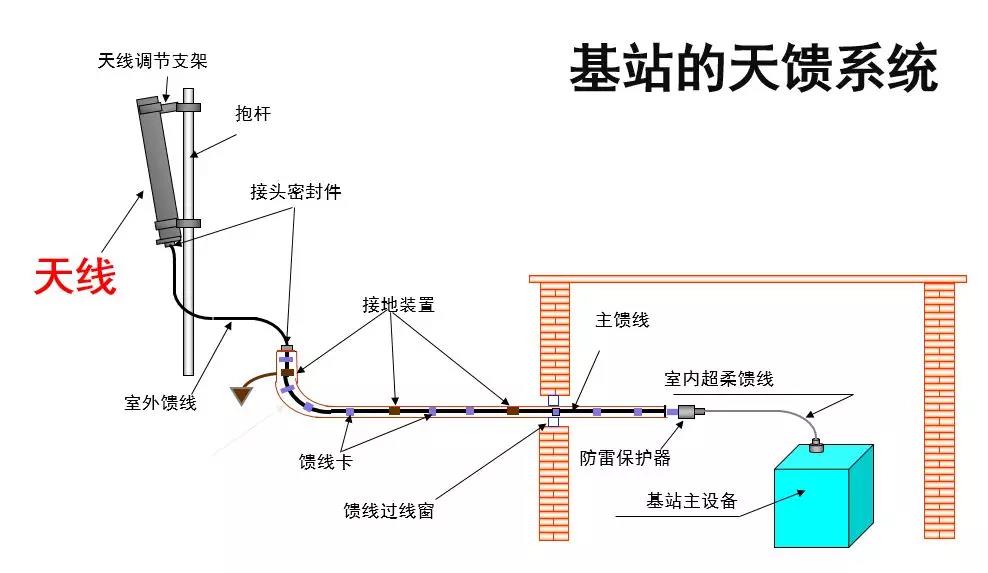 基站天饋系統(tǒng)