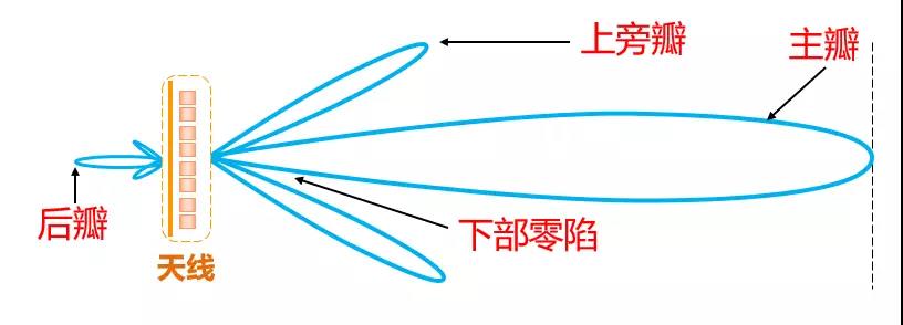 輻射形狀