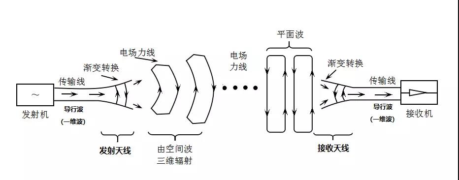 天線的作用