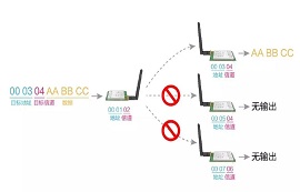 LoRa模塊和無線串口模塊定點(diǎn)傳輸應(yīng)用詳解