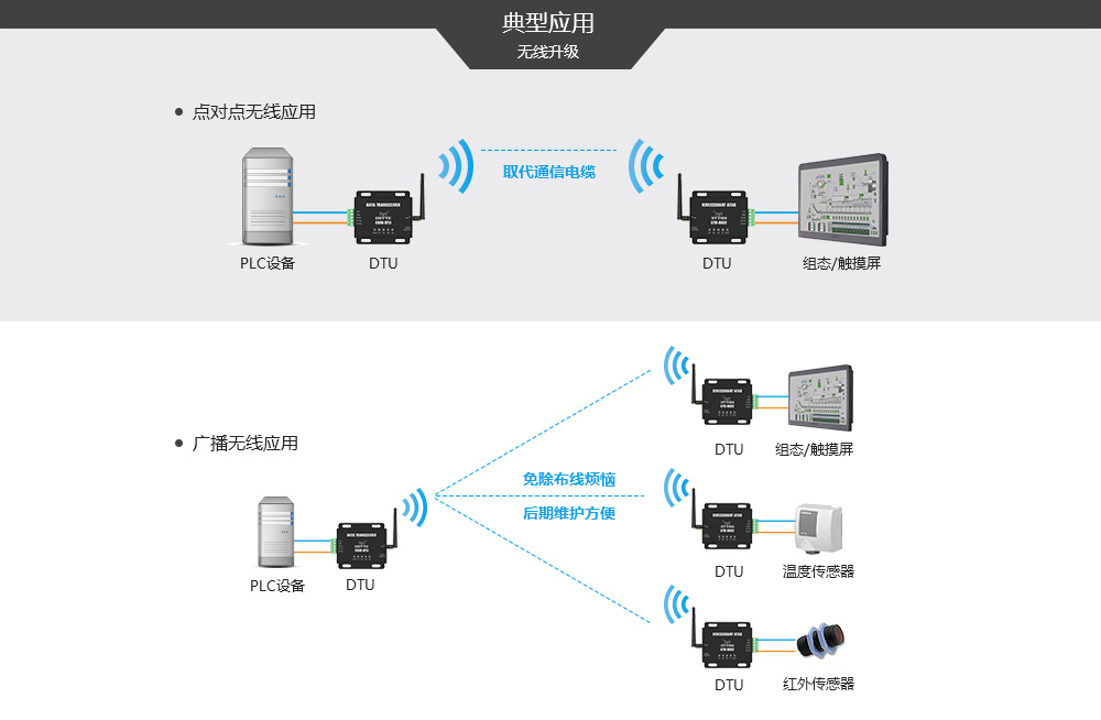 E800DTU-綜合--典型應(yīng)用