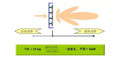 天線的前后比