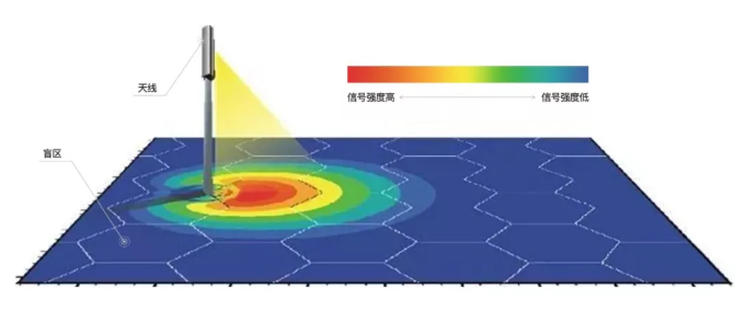 定向天線的覆蓋區(qū)域示意圖