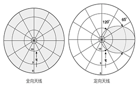 天線方向圖如何影響通訊距離詳解