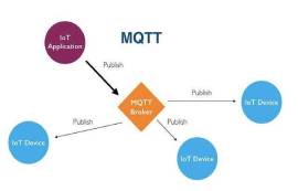 MQTT協(xié)議是什么，MQTT通信優(yōu)勢在哪里？