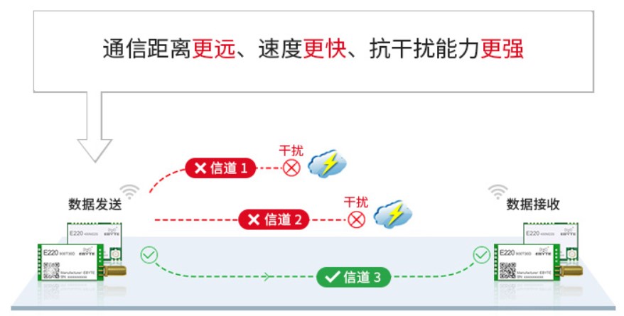 全新LoRa擴(kuò)頻技術(shù)