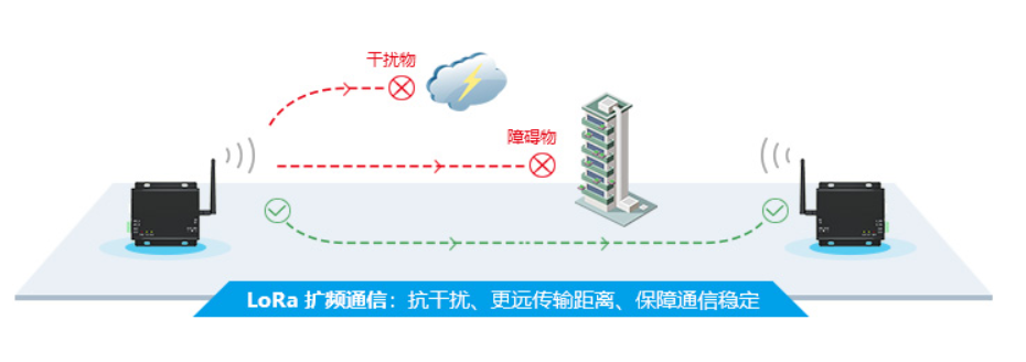 Lora擴頻技術