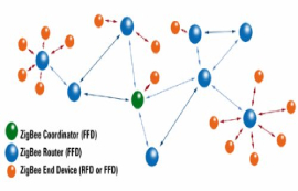 淺談ZigBee協(xié)議的4類路由機(jī)制