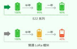 LoRa模塊哪個(gè)好用？怎么選擇高性價(jià)比的LoRa模塊？