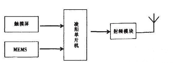 射頻模塊 (1)