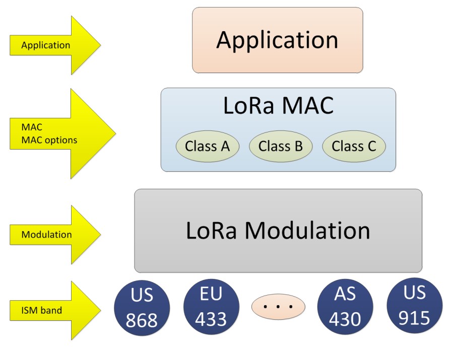 LoRa協(xié)議層次