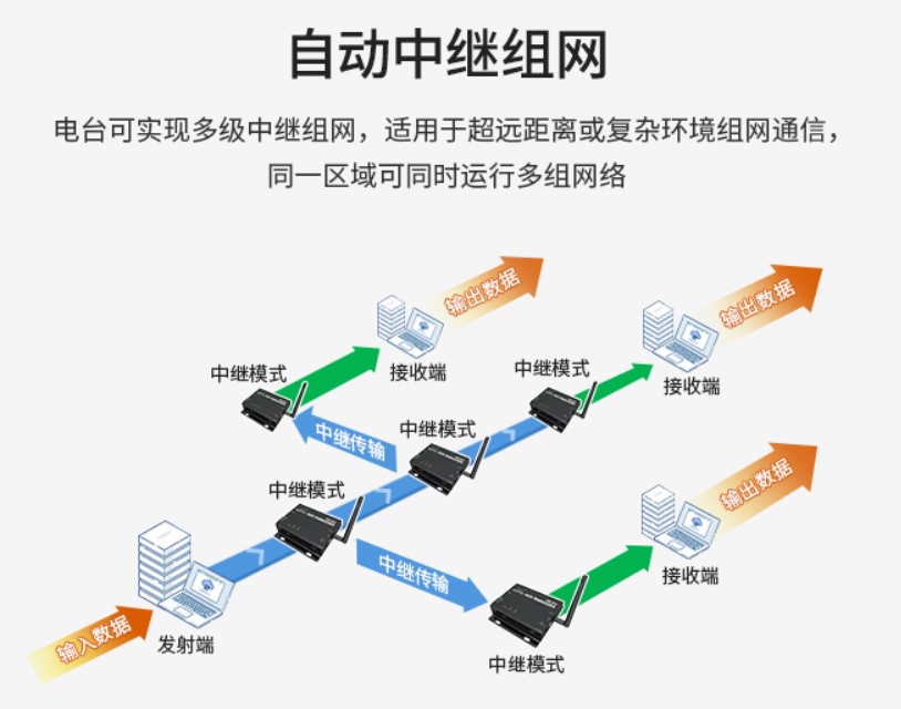 LoRa中繼組網