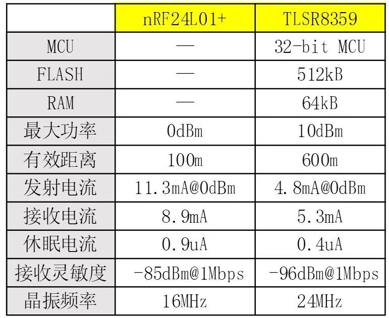 TLSR8359對(duì)比nRF24L01