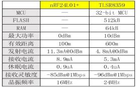 你還在使用nRF24L01開發(fā)無線應用嗎？快來看看新方案！