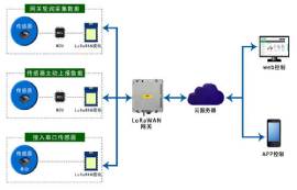 解決LORA自組網(wǎng)安全問題的3個方法