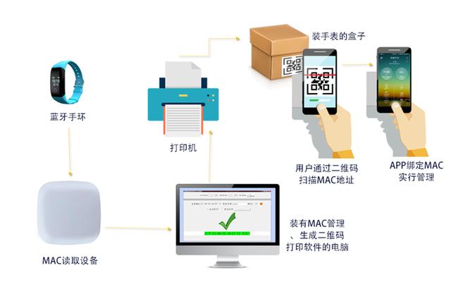 藍牙MAC地址掃描打印方案