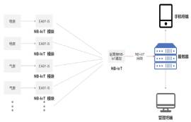 NB-IoT無線通信技術詳解