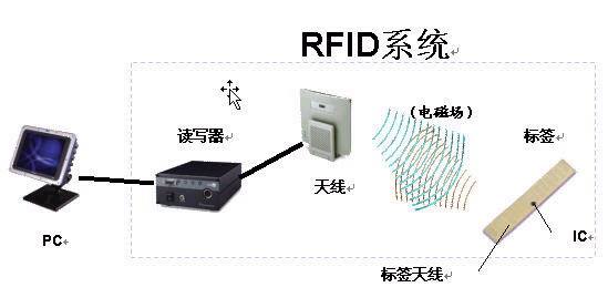 RFID技術(shù)