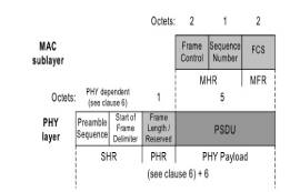 IEEE 802.15.4協(xié)議—幀類型和數(shù)據(jù)傳輸模型