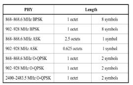 IEEE 802.15.4協(xié)議—PHY物理層特性和幀結(jié)構(gòu)