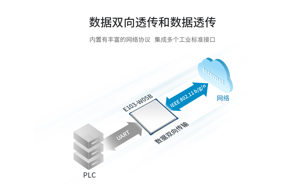 WiFi模塊透?jìng)? title=