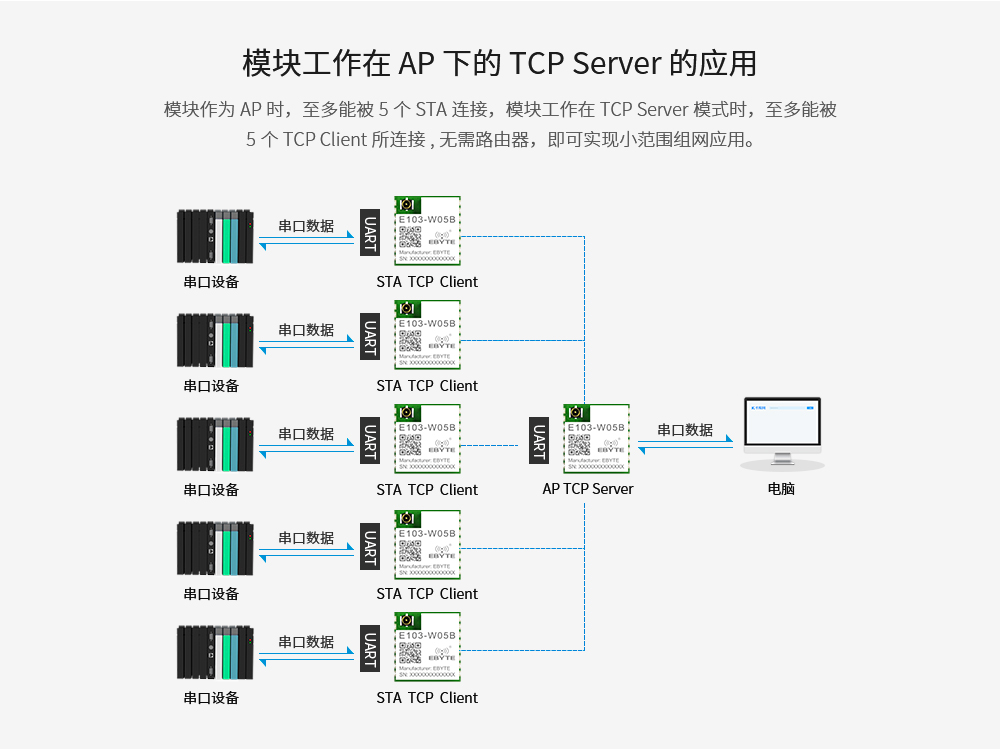 WiFi模塊串口通信