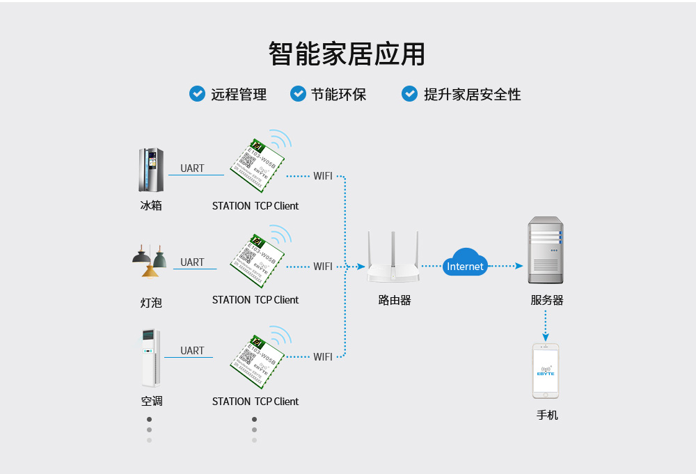 WiFi模塊智能家居