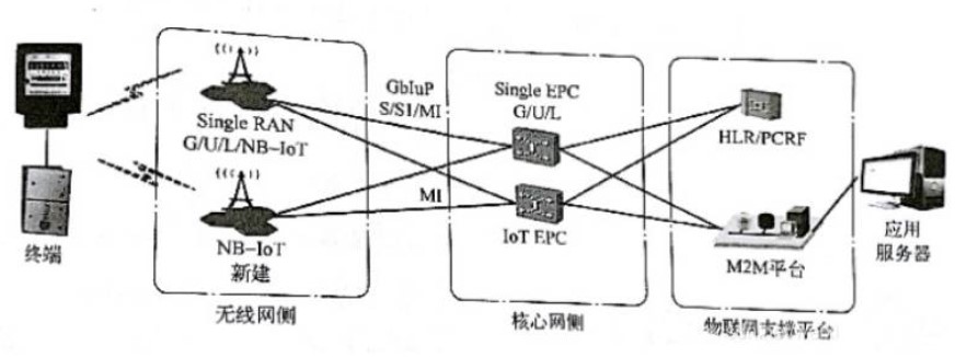 NB-IOT網(wǎng)絡(luò)架構(gòu)圖