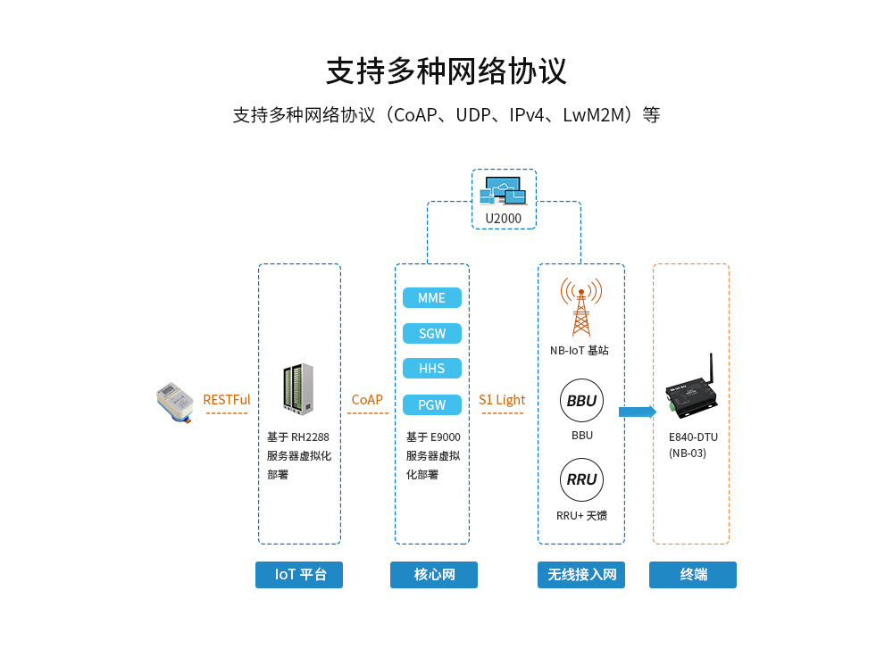 E840-DTU(EA01)功能_06