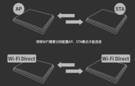 主流WIFI模塊配置：AP模式與SmartConfig模式的區(qū)別