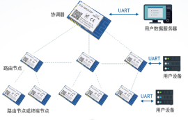 Zigbee模塊功能及其組成結(jié)構(gòu)詳解